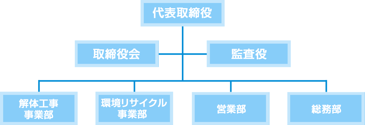 組織図