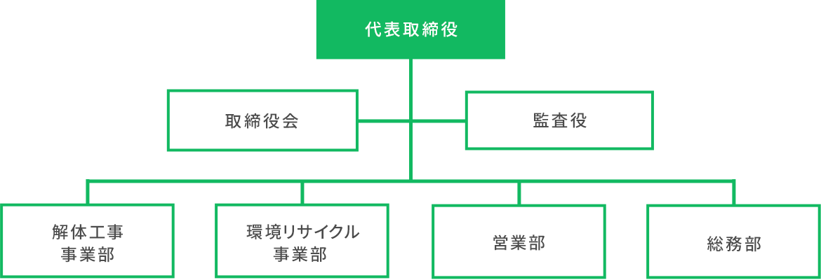 組織図